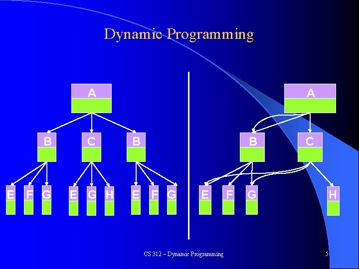 Dynamic Programming A B E F G C E G H A B B