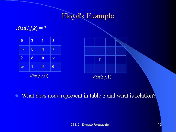 Floyd's Example dist(i, j, k) = ? 0 3 1 5 ∞ 0 4
