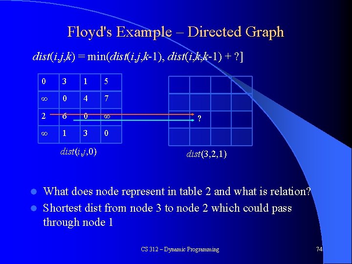 Floyd's Example – Directed Graph dist(i, j, k) = min(dist(i, j, k-1), dist(i, k,