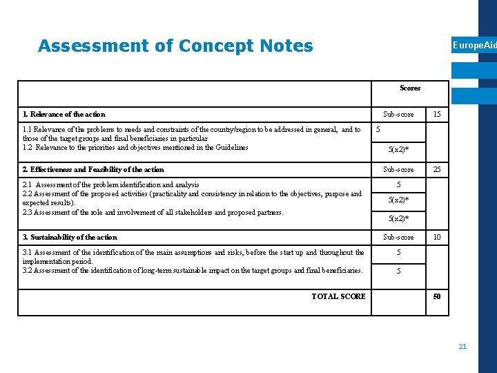 Assessment of Concept Notes Europe. Aid Scores 1. Relevance of the action Sub-score 1.