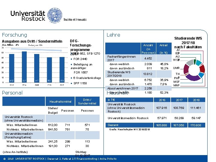 Forschung Lehre DFGForschungsprogramme • SFB 652, SFB 1270 2017 Ausgaben aus Dritt-/ Sondermitteln (in