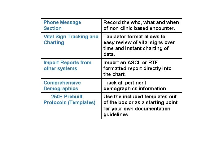 Phone Message Section Record the who, what and when of non clinic based encounter.