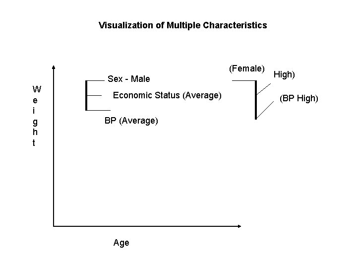 Visualization of Multiple Characteristics (Female) Sex - Male W e i g h t