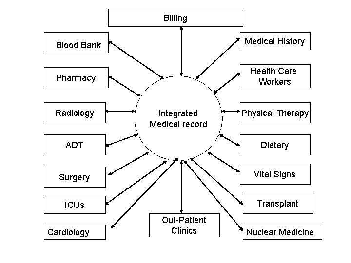 Billing Blood Bank Medical History Pharmacy Health Care Workers Radiology Integrated Medical record Physical