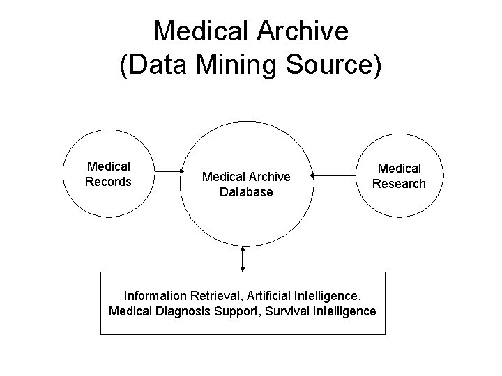 Medical Archive (Data Mining Source) Medical Records Medical Archive Database Medical Research Information Retrieval,