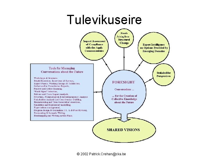 Tulevikuseire © 2002 Patrick. Crehan@cka. be 