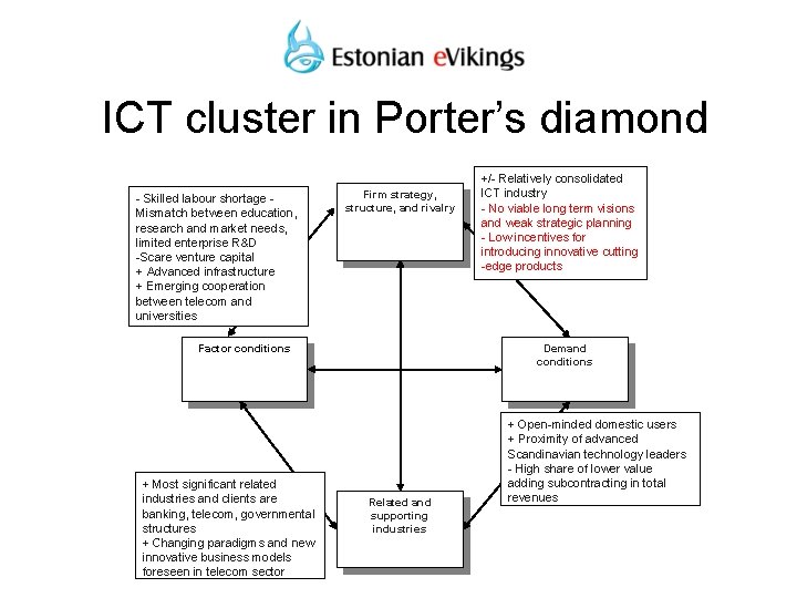 ICT cluster in Porter’s diamond - Skilled labour shortage Mismatch between education, research and