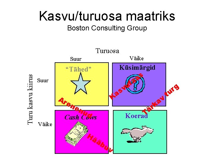 Kasvu/turuosa maatriks Boston Consulting Group Turuosa Väike Suur Küsimärgid s a a f u