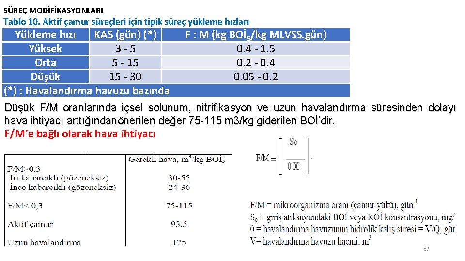 SÜREÇ MODİFİKASYONLARI Tablo 10. Aktif çamur süreçleri için tipik süreç yükleme hızları Yükleme hızı