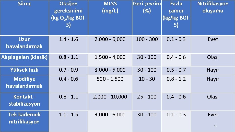 Süreç Oksijen gereksinimi (kg O 2/kg BOİ 5) MLSS (mg/L) Geri çevrim (%) Fazla