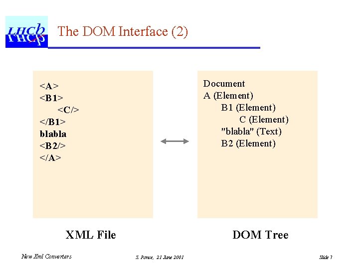 The DOM Interface (2) Document A (Element) B 1 (Element) C (Element) "blabla" (Text)