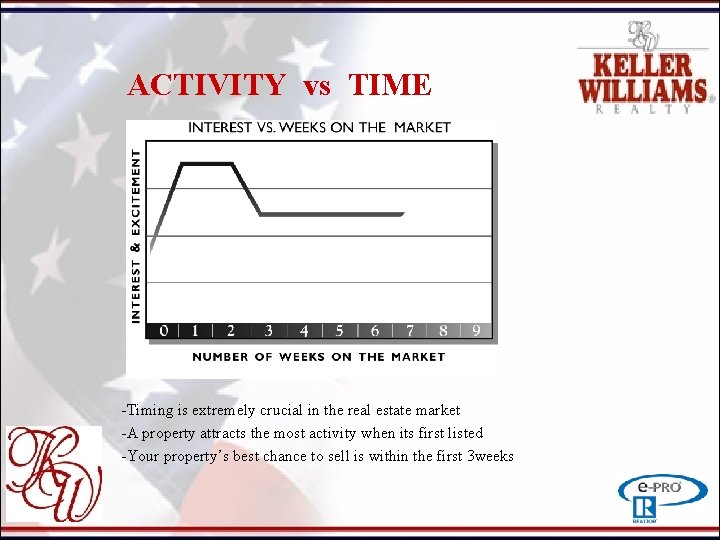 ACTIVITY vs TIME -Timing is extremely crucial in the real estate market -A property