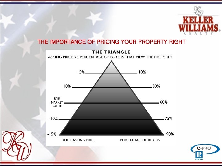 THE IMPORTANCE OF PRICING YOUR PROPERTY RIGHT 