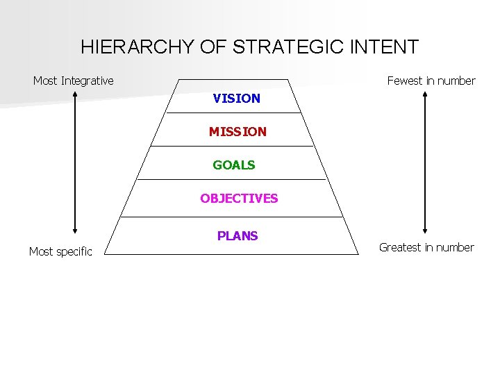 HIERARCHY OF STRATEGIC INTENT Most Integrative Fewest in number VISION MISSION GOALS OBJECTIVES PLANS