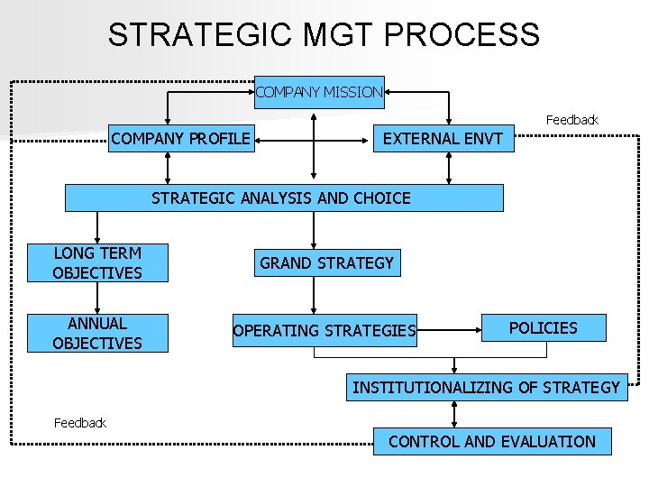 STRATEGIC MGT PROCESS COMPANY MISSION Feedback COMPANY PROFILE EXTERNAL ENVT STRATEGIC ANALYSIS AND CHOICE