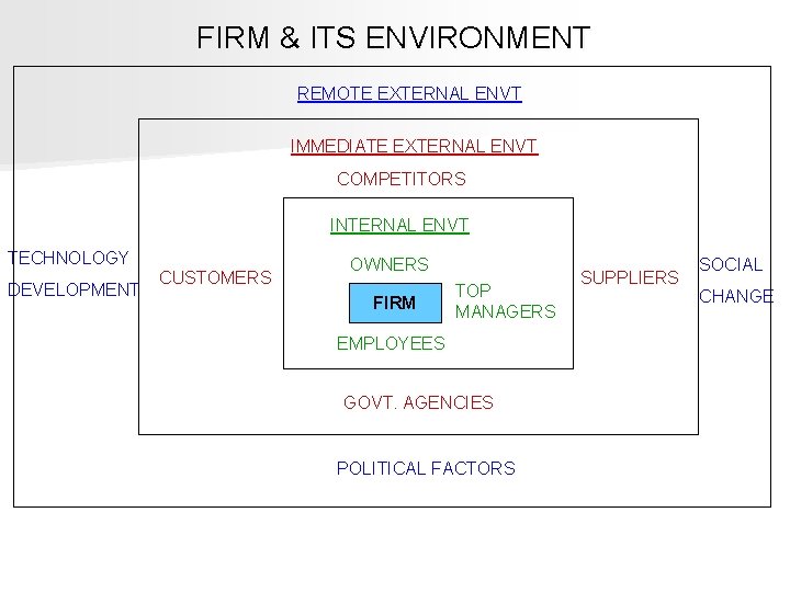 FIRM & ITS ENVIRONMENT REMOTE EXTERNAL ENVT IMMEDIATE EXTERNAL ENVT COMPETITORS INTERNAL ENVT TECHNOLOGY