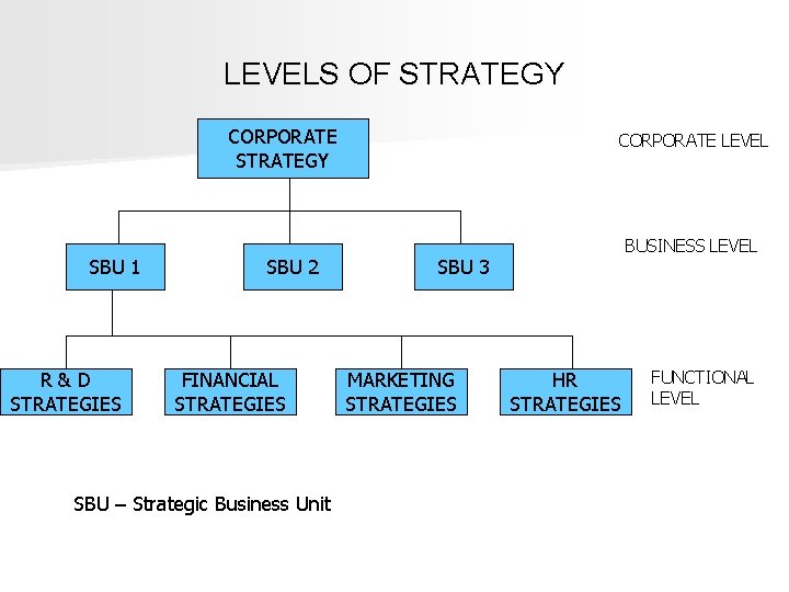 LEVELS OF STRATEGY CORPORATE STRATEGY SBU 1 R&D STRATEGIES SBU 2 FINANCIAL STRATEGIES SBU