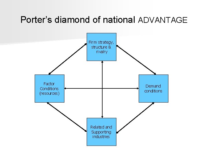 Porter’s diamond of national ADVANTAGE Firm strategy, structure & rivalry Factor Conditions (resources) Demand