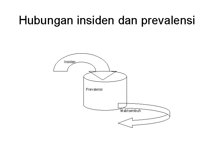 Hubungan insiden dan prevalensi Insiden Prevalensi Mati/sembuh 