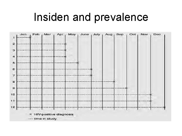 Insiden and prevalence 