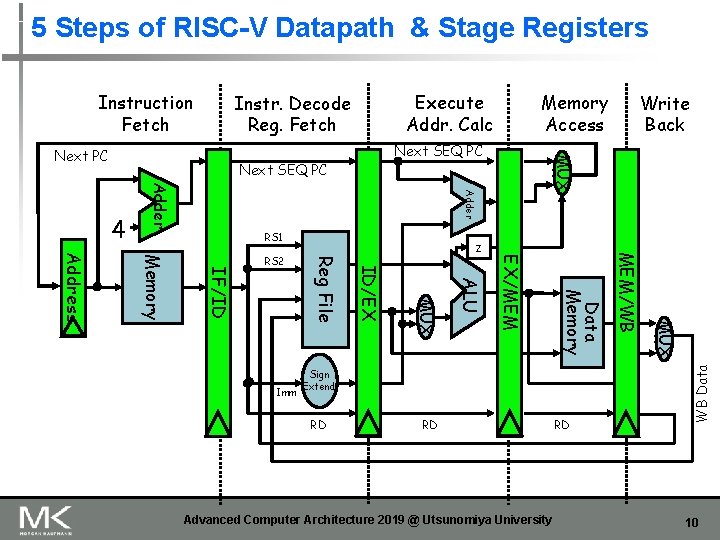 5 Steps of RISC-V Datapath & Stage Registers Execute Addr. Calc Instr. Decode Reg. 5 Steps of RISC-V Datapath & Stage Registers Execute Addr. Calc Instr. Decode Reg.