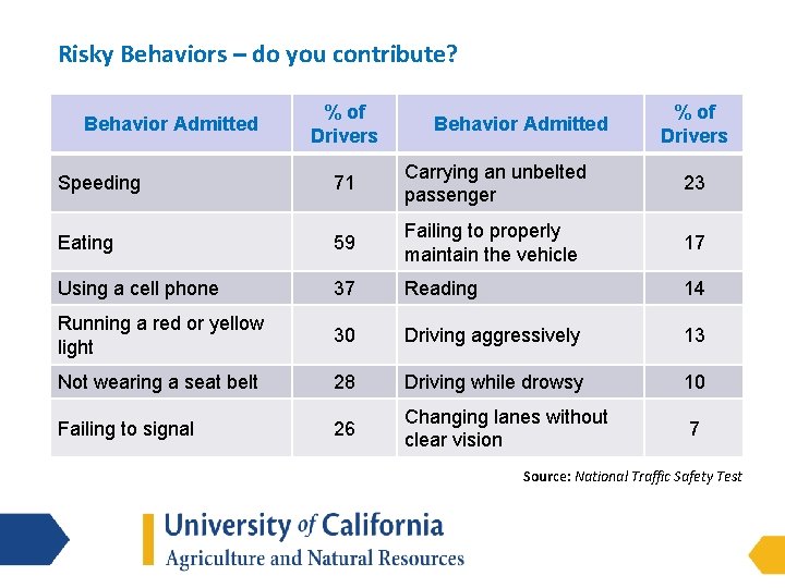 Risky Behaviors – do you contribute? Behavior Admitted % of Drivers Speeding 71 Carrying Risky Behaviors – do you contribute? Behavior Admitted % of Drivers Speeding 71 Carrying