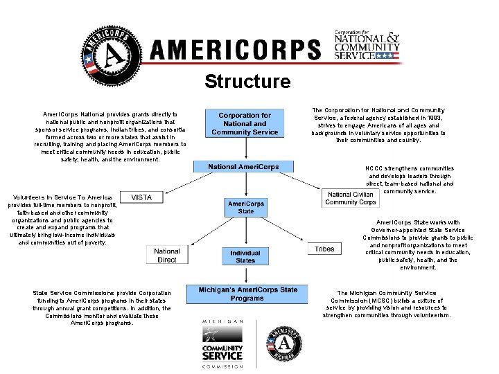 Structure Ameri. Corps National provides grants directly to national public and nonprofit organizations that