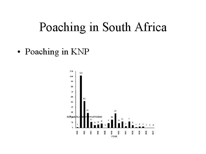 Poaching in South Africa • Poaching in KNP 