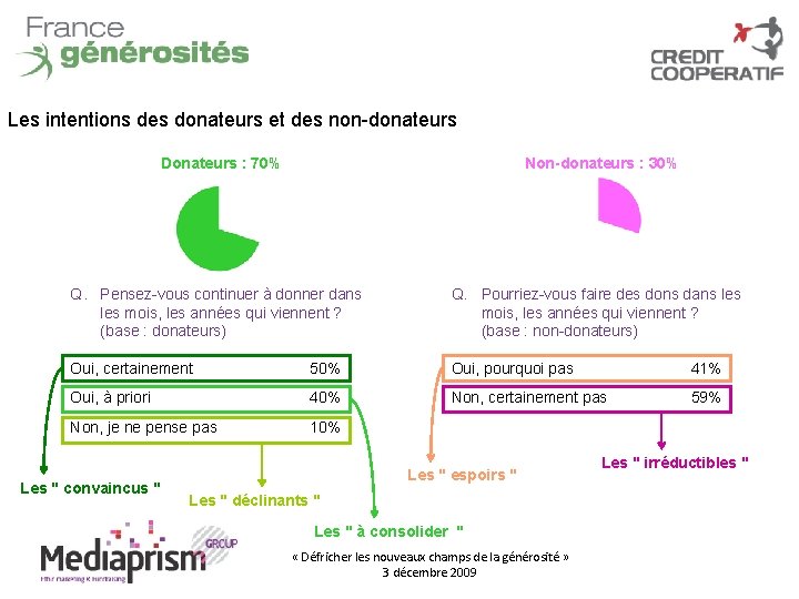 Les intentions des donateurs et des non-donateurs Donateurs : 70% Non-donateurs : 30% Q.