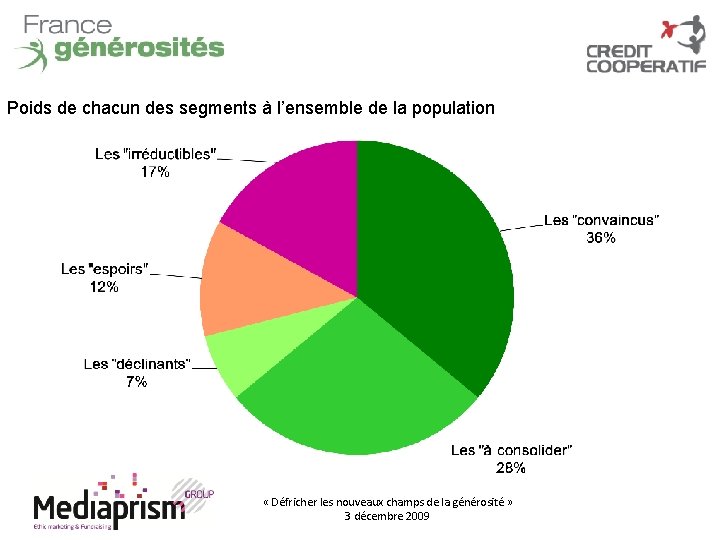 Poids de chacun des segments à l’ensemble de la population « Défricher les nouveaux