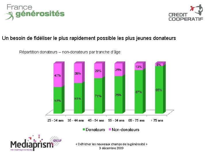 Un besoin de fidéliser le plus rapidement possible les plus jeunes donateurs Répartition donateurs