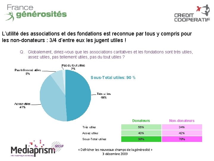 L’utilité des associations et des fondations est reconnue par tous y compris pour les