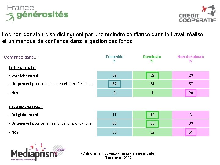 Les non-donateurs se distinguent par une moindre confiance dans le travail réalisé et un