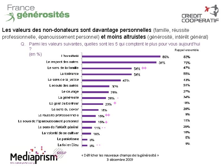 Les valeurs des non-donateurs sont davantage personnelles (famille, réussite professionnelle, épanouissement personnel) et moins