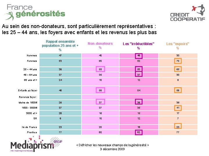 Au sein des non-donateurs, sont particulièrement représentatives : les 25 – 44 ans, les