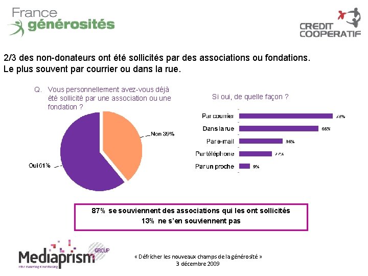 2/3 des non-donateurs ont été sollicités par des associations ou fondations. Le plus souvent