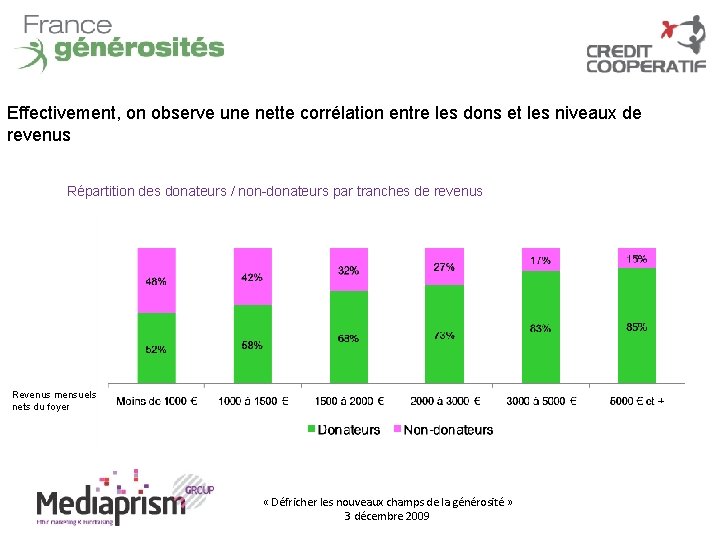 Effectivement, on observe une nette corrélation entre les dons et les niveaux de revenus