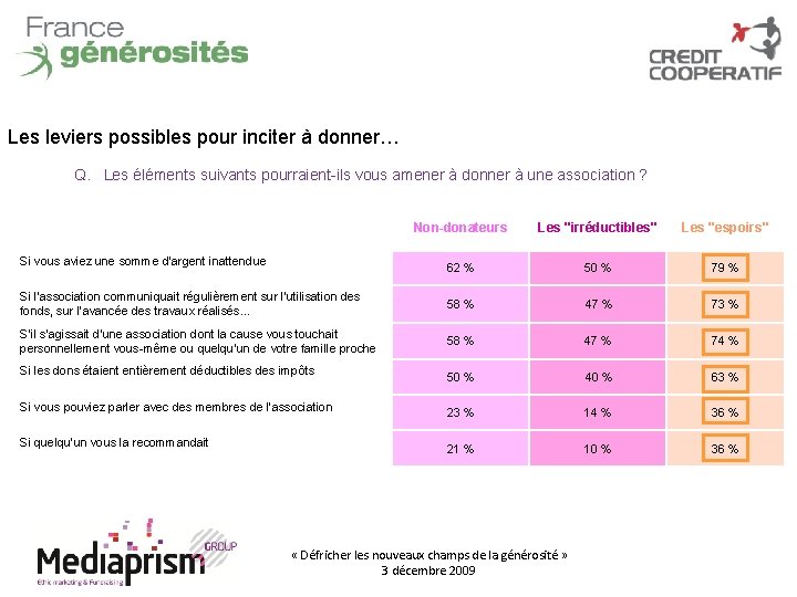 Les leviers possibles pour inciter à donner… Q. Les éléments suivants pourraient-ils vous amener