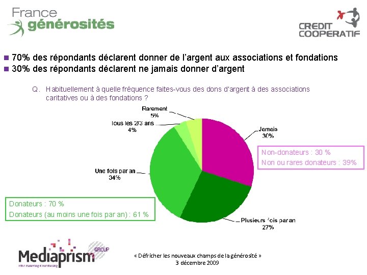  70% des répondants déclarent donner de l’argent aux associations et fondations 30% des