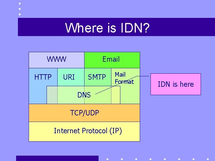 Where is IDN? WWW HTTP Email URI SMTP Mail Format DNS TCP/UDP Internet Protocol