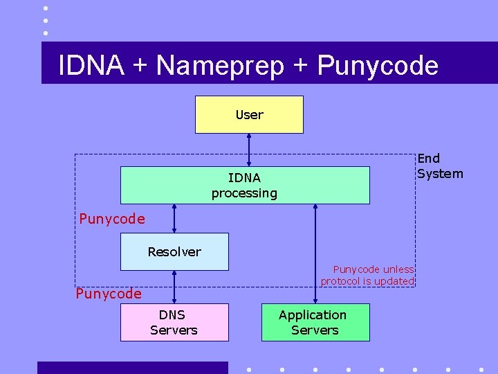 IDNA + Nameprep + Punycode User End System IDNA processing Punycode Resolver Punycode unless