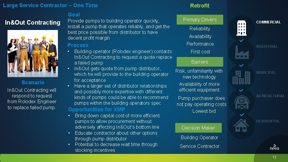 Large Service Contractor – One Time Goal In&Out Contracting Provide pumps to building operator