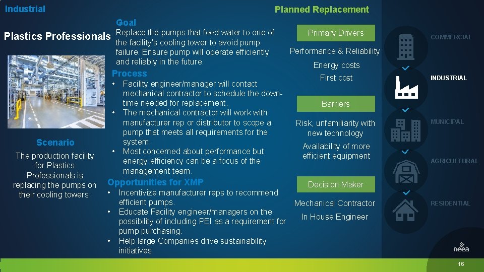 Industrial Planned Replacement Goal Replace the pumps that feed water to one of the