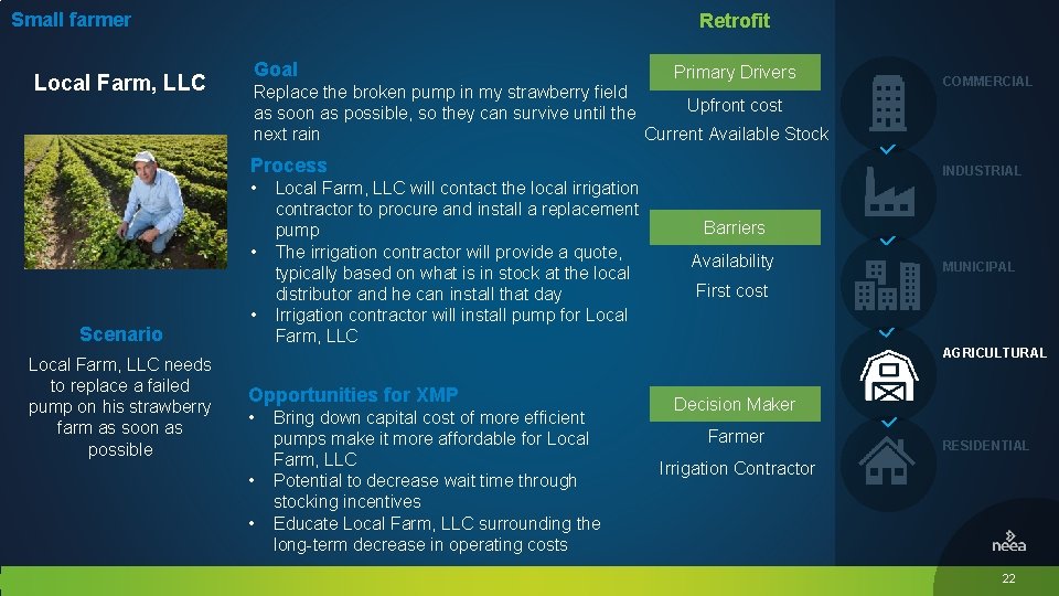 Small farmer Local Farm, LLC Retrofit Goal Primary Drivers Replace the broken pump in