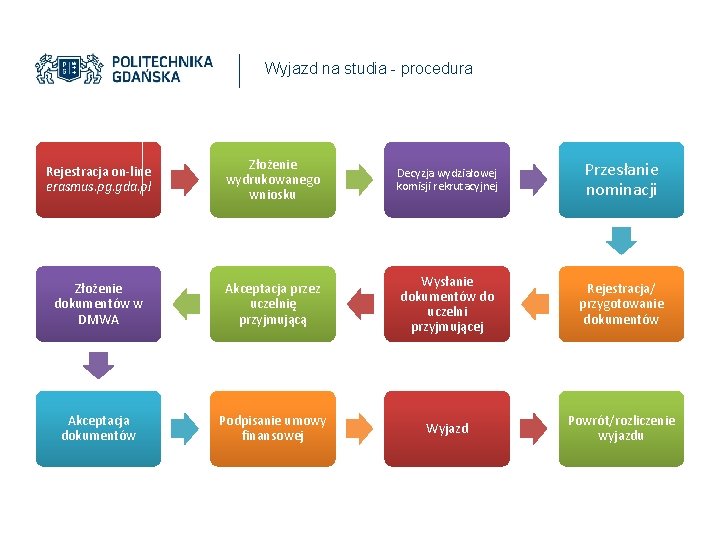 Wyjazd na studia - procedura Rejestracja on-line erasmus. pg. gda. pl Złożenie wydrukowanego wniosku