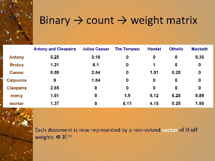 Binary → count → weight matrix Each document is now represented by a real-valued