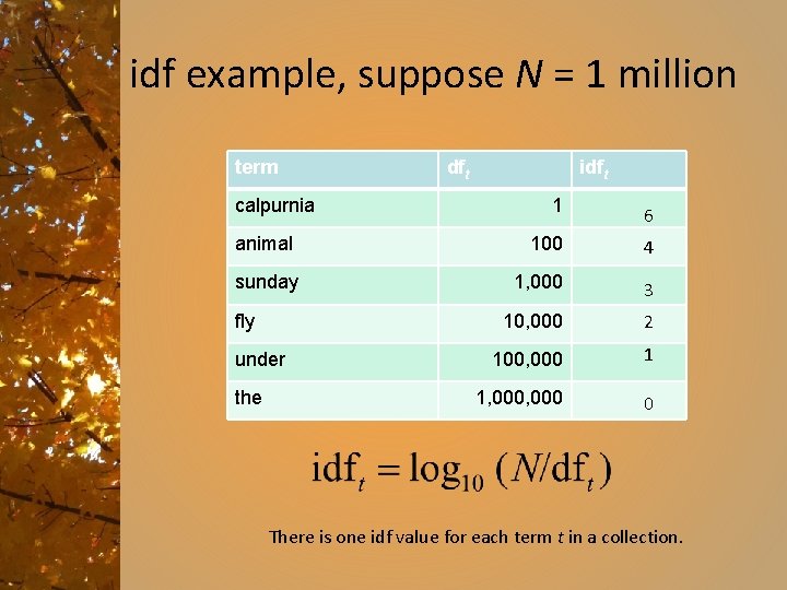 idf example, suppose N = 1 million term calpurnia dft idft 1 6 animal