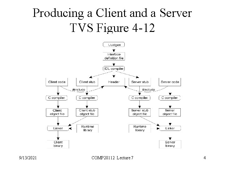 Producing a Client and a Server TVS Figure 4 -12 9/13/2021 COMP 28112 Lecture