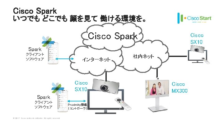 Cisco Spark いつでも どこでも 顔を見て 働ける環境を。 Cisco Spark Cisco SX 10 Spark クライアント ソフトウェア