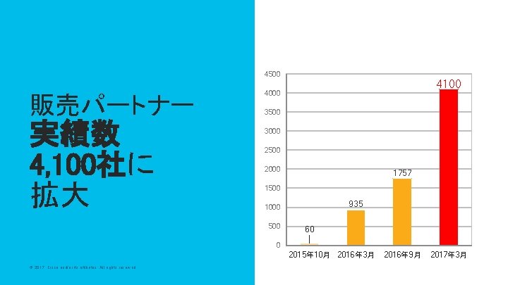 4500 販売パートナー 実績数 4, 100社に 拡大 4100 4000 3500 3000 2500 2000 1757 1500